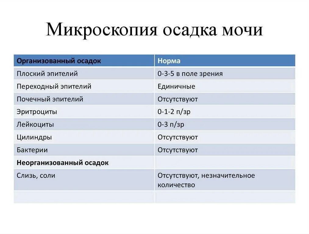 Лейкоциты микроскопия в моче норма. Микроскопия осадка в моче норма. Микроскопическое исследование осадка мочи нормы лейкоцитов. Анализ мочи микроскопия норма.