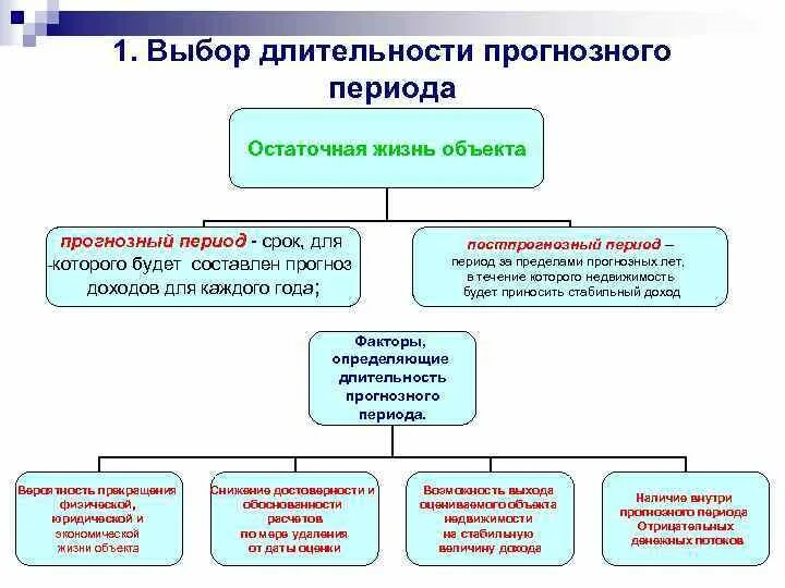 Период основания прогноза. Вывод рабочей формулы. Прогнозирование деятельности организации. Первый прогнозный период. Постпрогнозный период это.