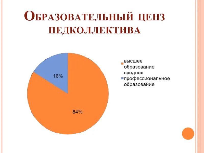 Сколько образовательных цензов в рф. Образовательный ценз. Образовательный ценз примеры. Образовательный ценз избирателей. Образовательный ценз педагогических работников это.