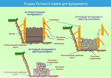 Раствор для кладки фундамента