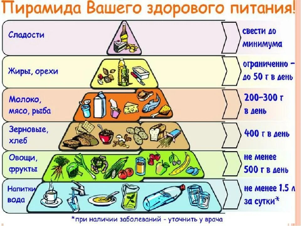 Пирамида питания здорового человека. ЗОЖ пирамида здорового питания. Основы рационального питания пирамида питания. Пирамида рационого питания.