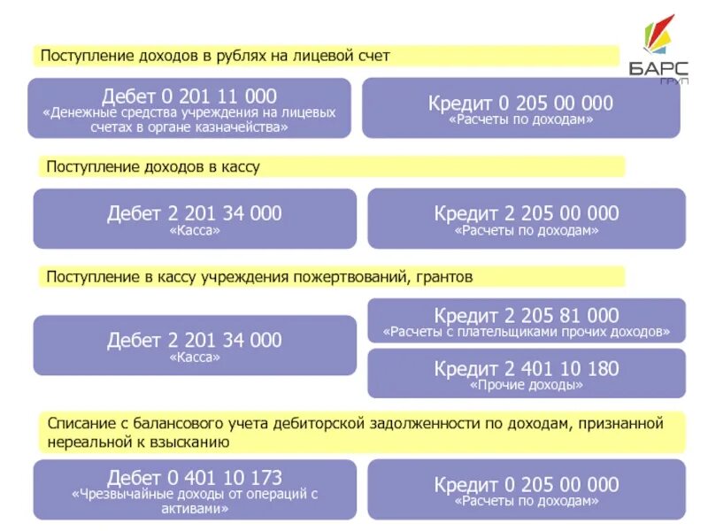 Поступления на счета бюджетов. Зачисление денежных средств. Поступление в организацию денежных средств. Счет денежных средств учреждения на лицевых счетах. Счета бюджетных учреждений в банках.