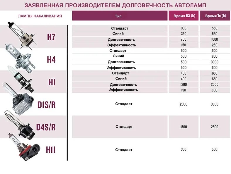 Зависимость срока службы лампы накаливания от напряжения. Срок службы лампы накаливания 60 Вт в часах. Яркость лампы h4 таблица. Срок службы галогеновой лампы фары от напряжения таблица.