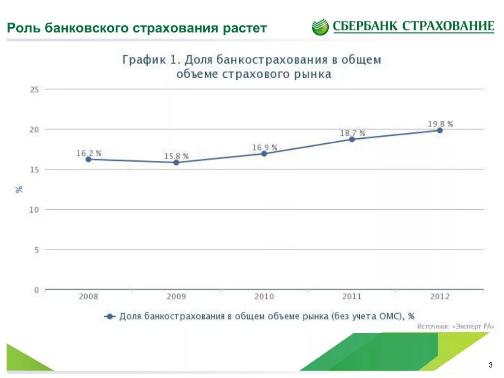 Российский страховой банк. Сбербанк страхование. Сбербанк страхования диаграмма. Сбер страхование. Страховые банки диаграмма.