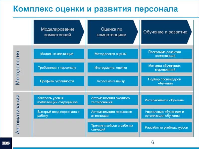 Модель профессиональных компетенций. Развитие компетенций сотрудников. План развития компетенций. Модель оценки компетенций. Программа для руководителей организаций лиц