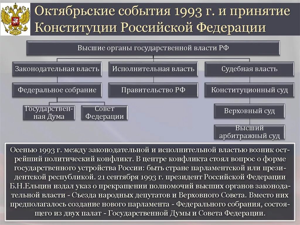 Региональная в субъектах федерации власть. Октябрьские события 1993 г.кратко. Принятие Конституции Российской Федерации 1993 г.. Высших органов власти. Высшие законодательные органы.