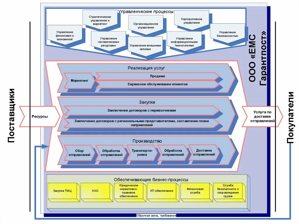 Схема процессов предприятия верхнего уровня. Типовой бизнес процесс торговой компании. Бизнес-процесс верхнего уровня торговой компании. Карта бизнес процессов организации. Стандартная организация процедуры
