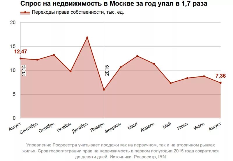 График спроса на недвижимость. Рынок недвижимости график. Крах рынка недвижимости. Спрос на рынке недвижимости. Почему упал спрос