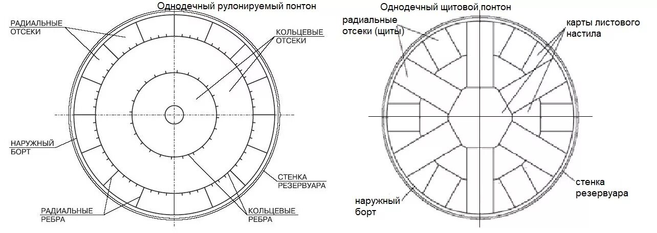 Радиальные плотности
