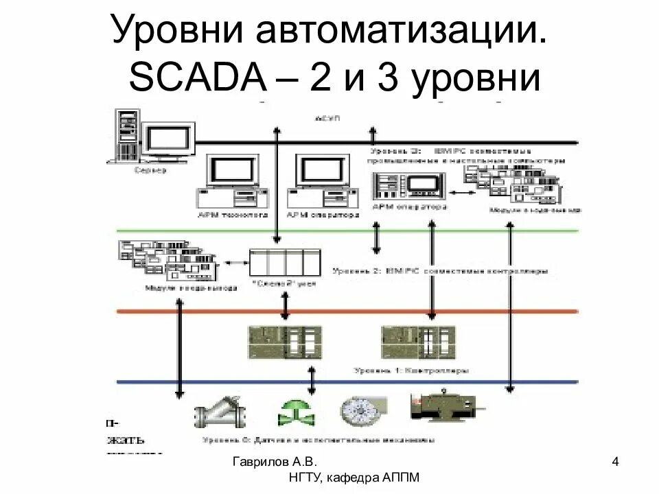 3 уровня автоматизации. Структура верхнего уровня асу тп. Паз асу тп yokogawa. Уровни автопилота sae. Уровни автоматизации производства.