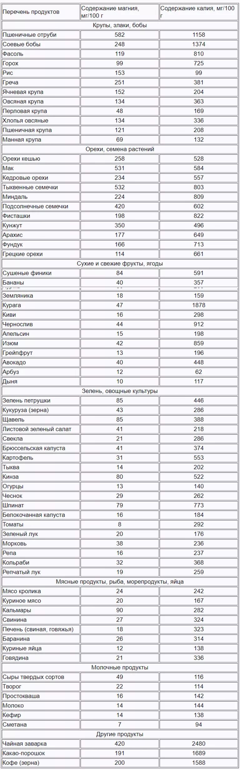 Таблица продуктов содержащих калий и магний. Продукты с содержанием магния и калия таблица. Калий содержится в продуктах таблица. Содержание калия и магния в продуктах питания таблица. Максимальное содержание магния