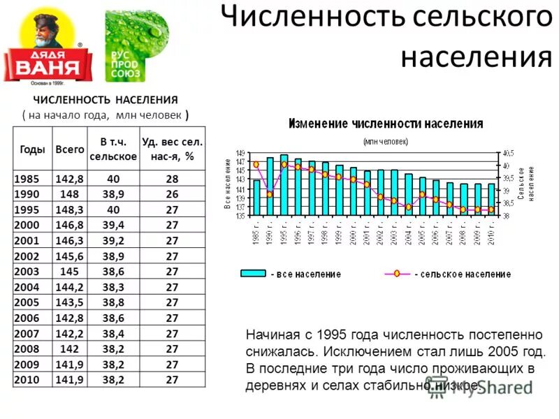 Почему численность растет. Сокращение сельского населения. Причины уменьшения численности сельского населения. Сокращение сельского населения в России. Численность сельского населения России.