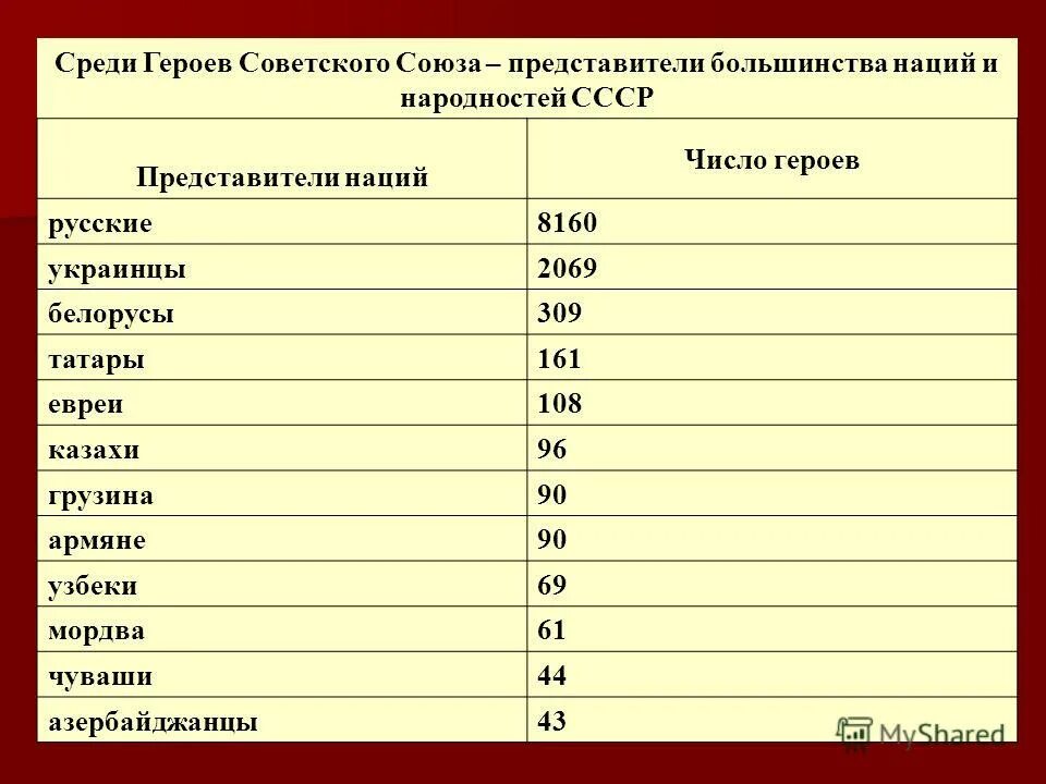 Сколько было героев советского союза. Герои советского Союза Великой Отечественной по национальности. Герои СССР национальный состав. Количество героев советского Союза по республикам СССР. Количество героев советского Союза в ВОВ по национальностям.