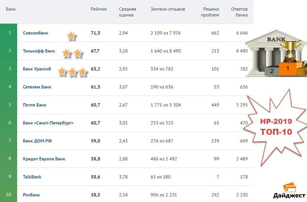 Какой банк выбрать. Рейтинг банков. Лучшие банки. Банки ру рейтинг банков.