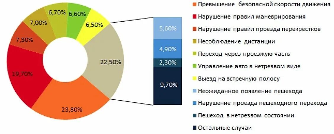 Причины дтп статистика. Дтп с детьми инфографика. Статистика правила дорожного. Причины дтп статистика. Причины дтп статистика.