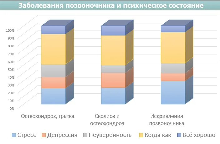 Статистика заболеваний спины. Клинические синдромы при заболеваниях опорно-двигательного аппарата. Статистика людей с нарушением опорно двигательного аппарата. Нарушение опорно-двигательного аппарата. Остеохондроз статистика.