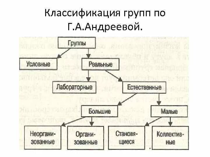 Классификация групп Андреева. Классификация социальных групп по Андреевой. Классификация групп Андреева г м. Классификация малых групп Андреевой.