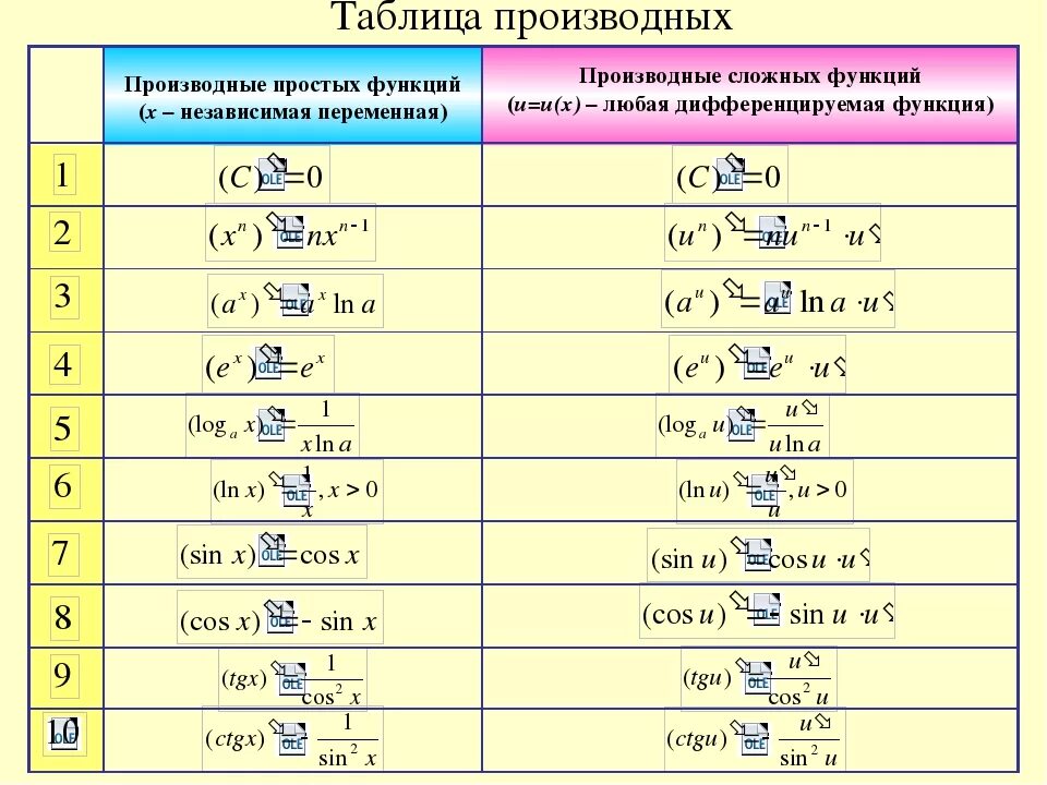 Сложная функция производная f x. Формулы дифференцирования таблица сложной функции. Формулы производной сложной функции таблица. Таблица производных сложных функций. Таблица производных основных сложных функций.