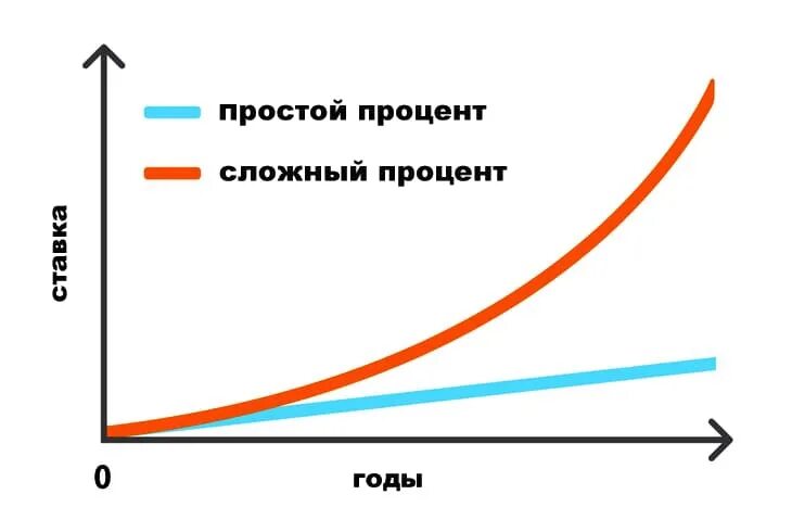 Реинвестирование сложный процент. Простые и сложные проценты. Калькулятор сложного процента. Как высчитать сложный процент. Сложный процент.