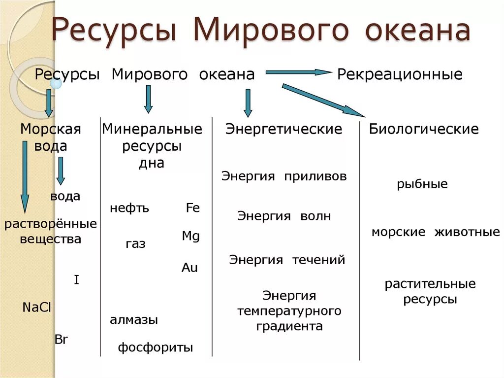 Океан можно отнести к. Схема ресурсы мирового океана по географии 10. Таблица по географии ресурсы мирового океана 10 класс. Классификация природных ресурсов мирового океана. Ресурсы мирового океана 10 класс энергетические.