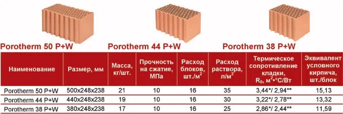 Керамический блок Porotherm Thermo 380, (250*380*219), марка-м100.. Керамический блок поротерм 44. Керамический блок 510 Porotherm габариты. Керамический блок 380 Porotherm габариты.