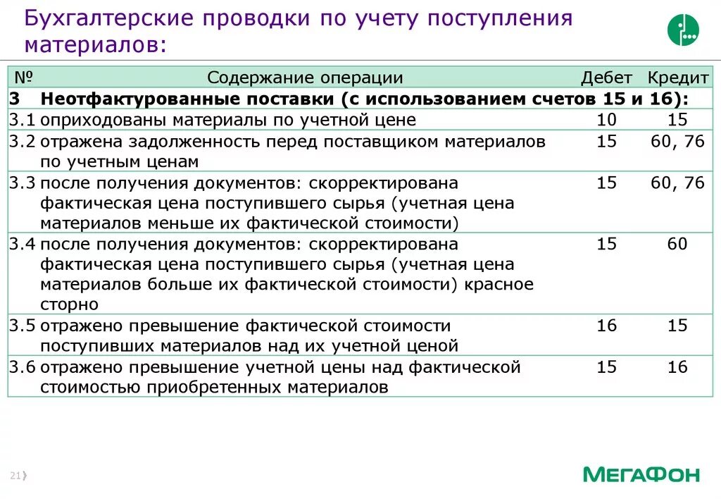 Учет материалов по фактической стоимости. Отражено поступление материалов по учетным ценам проводка. поступили материалы от поставщика проводка в бухгалтерском учете. поступление материалов от поставщика проводки. поступление материалов от поставщика проводки с счетами 15 и 16.