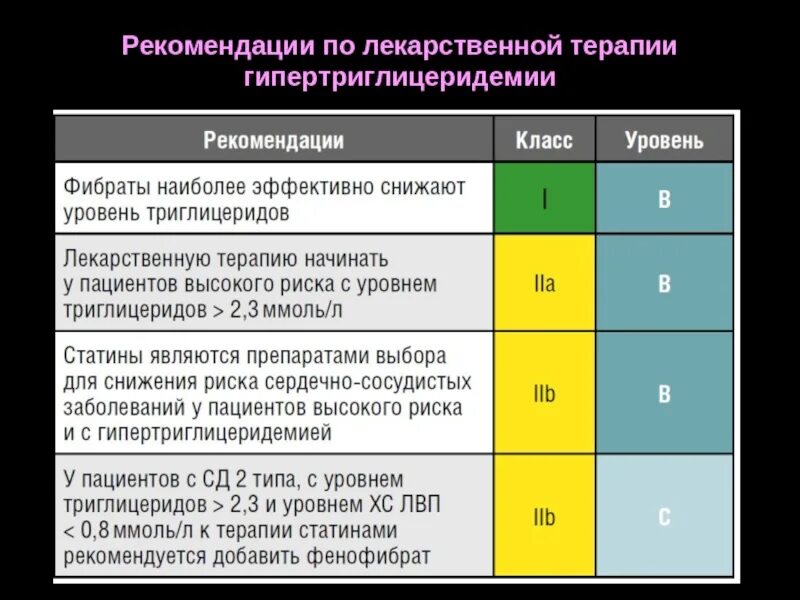 Гипертриглицеридемия. Рекомендации по медикаментозной терапии гиперхолестеринемии. Терапия гипертриглицеридемии. Рекомендации при гиперхолестеринемии пациенту.