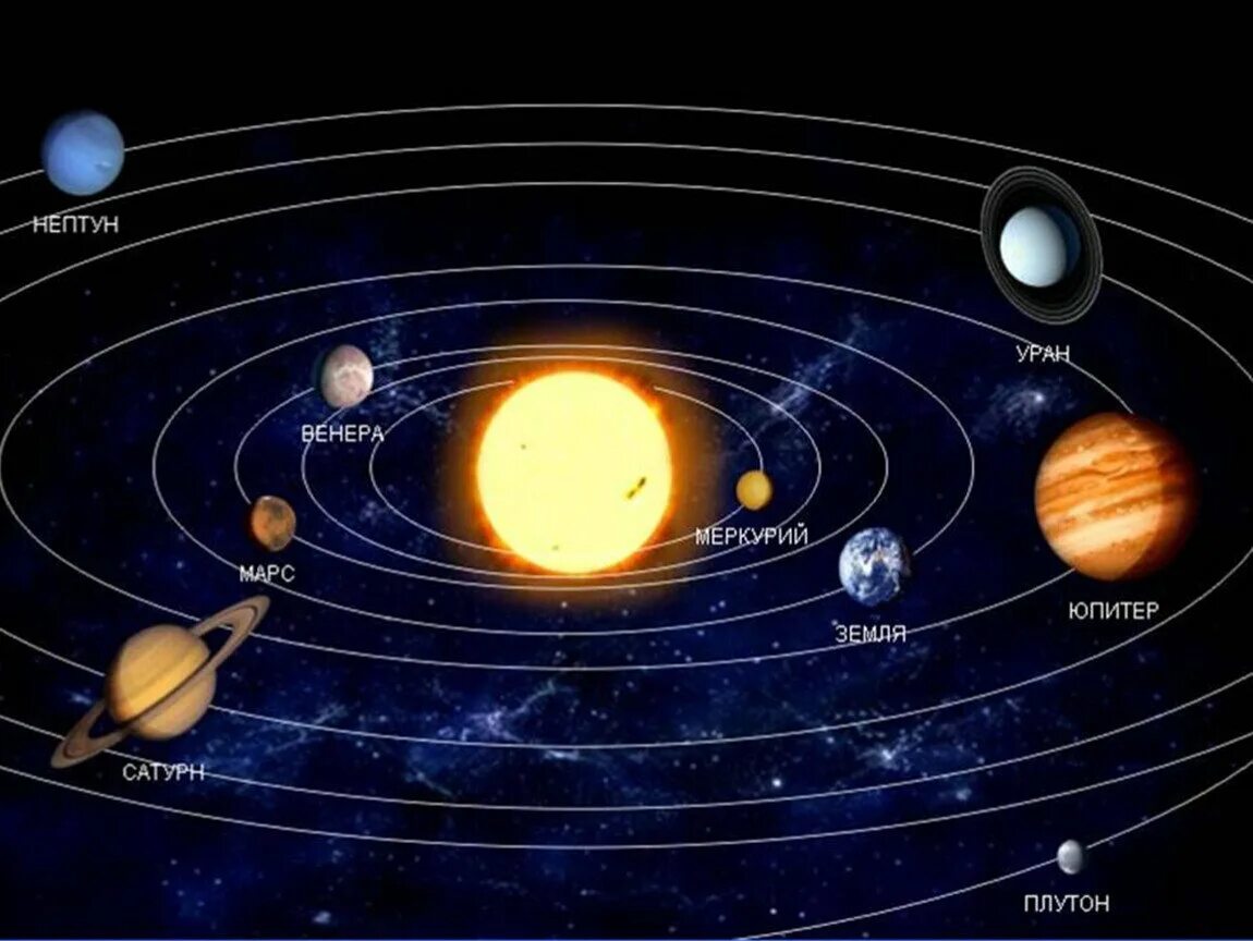 Путь движения планет вокруг солнца. Меркурий расположение в солнечной системе. Солнце в солнечной системе. Расположение планет в системе.