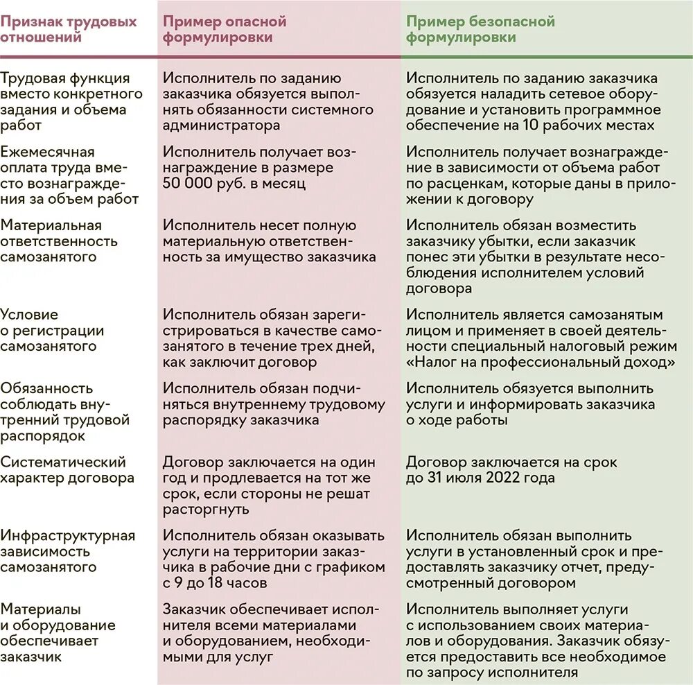 Договор с самозанятым на бухгалтерские услуги образец. Может ли самозанятый нанимать сотрудников. Может ли самозанятый нанимать сотрудников. Перечень видов деятельности для самозанятых. Вид трудовых отношений самозанятый и.