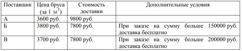 Строительной фирме нужно приобрести 40 кубометров. Строительной фирме нужно приобрести. 40 Кубометров.