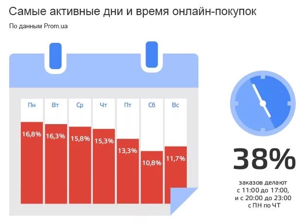 Дни недели в интернете. Время покупок в интернете. В какое время люди чаще покупают в интернете. В какое время люди покупают в интернете. В какие дни люди больше покупают.