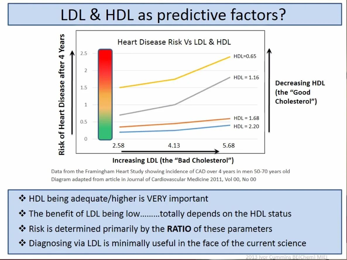 LDL HDL. Chol/HDL ratio. LDL Chol что это. LDL-C повышен.