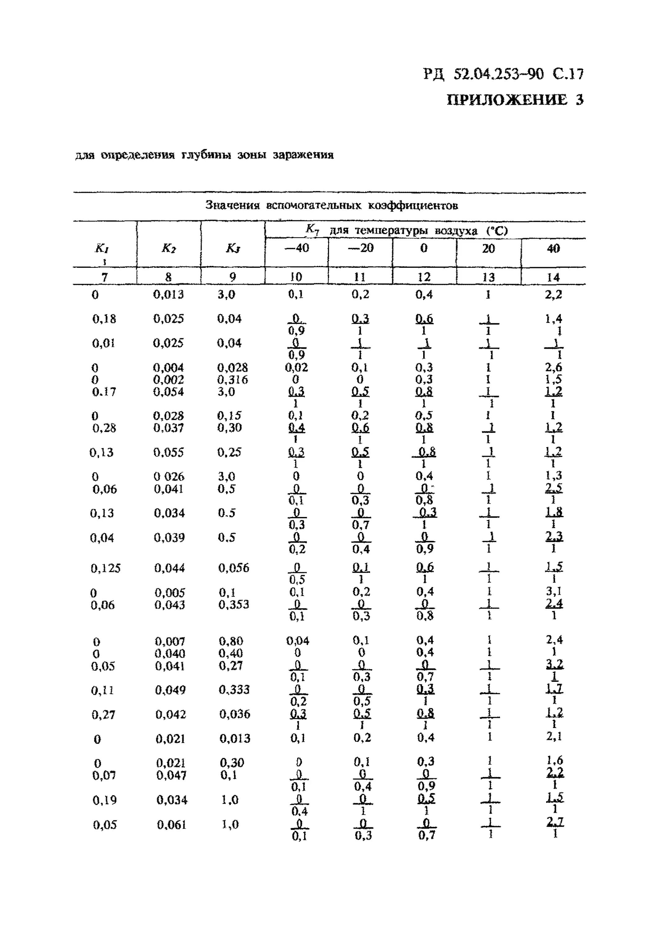 Приложение определения глубин. Рд 52.04.253-90. вспомогательные коэффициенты для определения глубин зон заражения. рд52.04.253-90) таблица. глубина зоны заражения таблица.