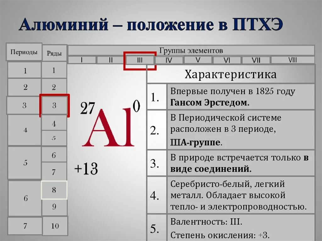 Алюминий и его соединения. Положение алюминия в периодической системе. Алюминий и его соединения положение в ПС. Характеристика алюминия по положению в периодической системе. Конспект алюминий и его соединения 9 класс