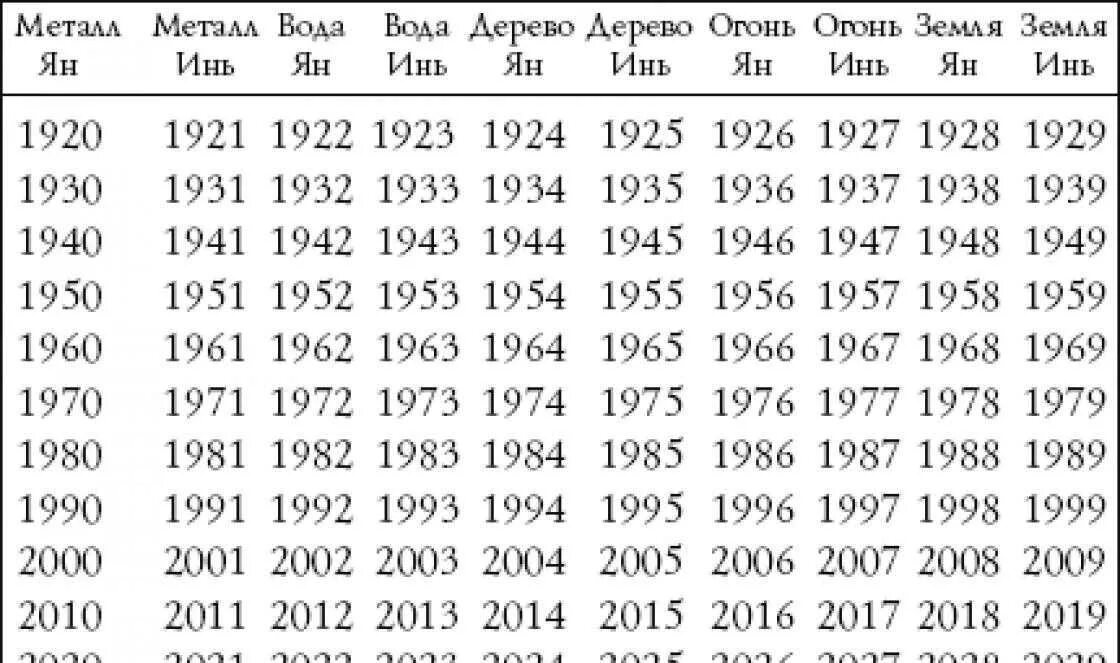 Года по стихиям таблица. Таблица стихий по году рождения. Китайский гороскоп по годам таблица стихии. Фен шуй по году рождения. Зодиака по датам рождения и годам