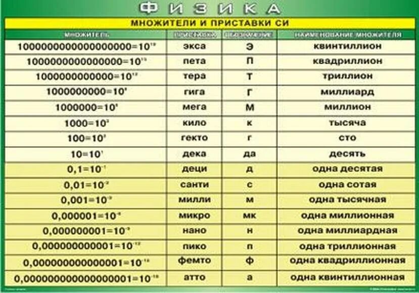 500 миль это сколько. Приставки си в физике таблица. Приставки единиц измерения таблица. Физика таблица приставок системы си. Множители и приставки си таблица.