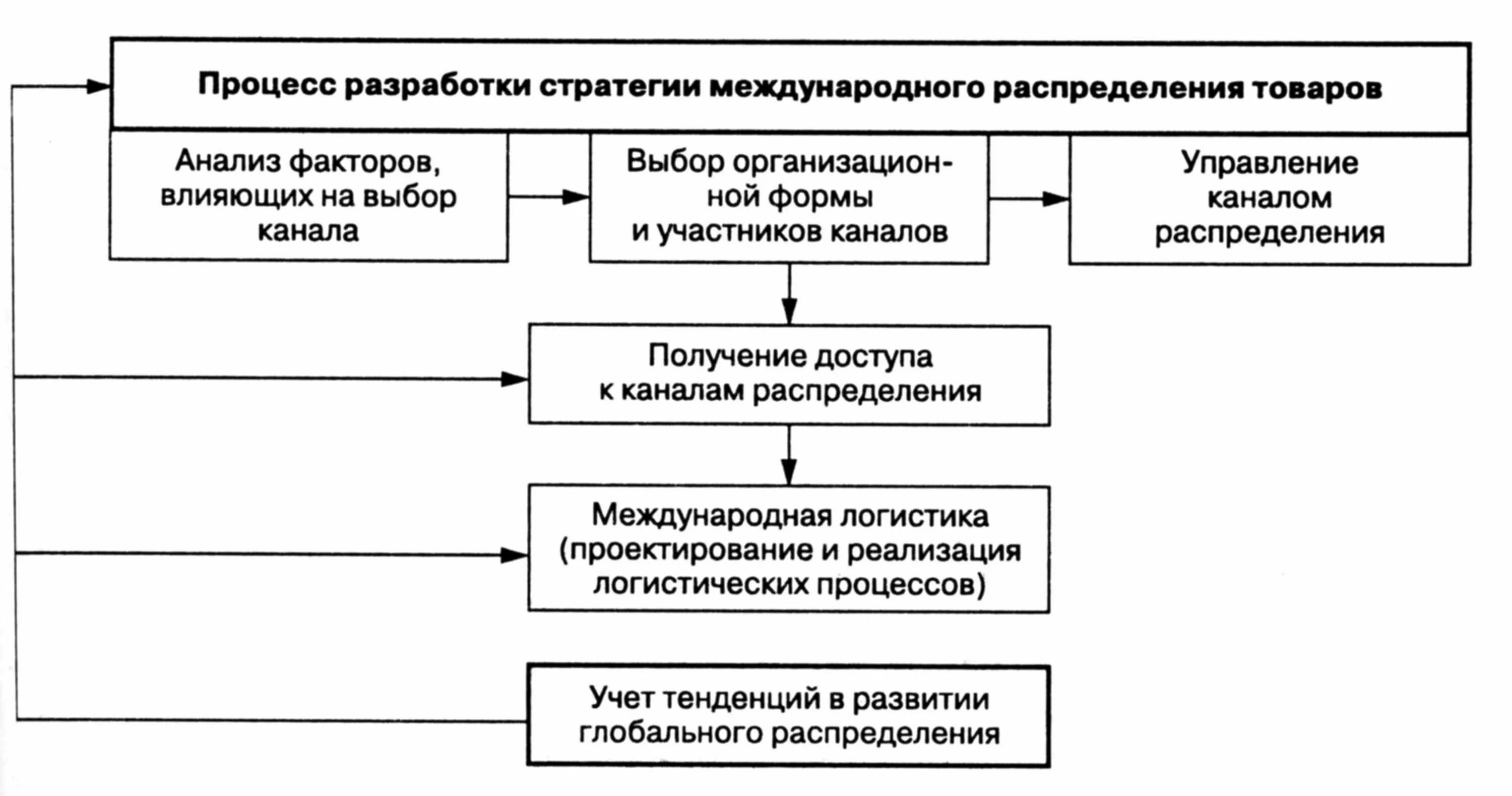 Критерии выбора организации товародвижения. Формы распределения товаров. факторы влияющие на выбор канала товародвижения. разработка международных стратегий.