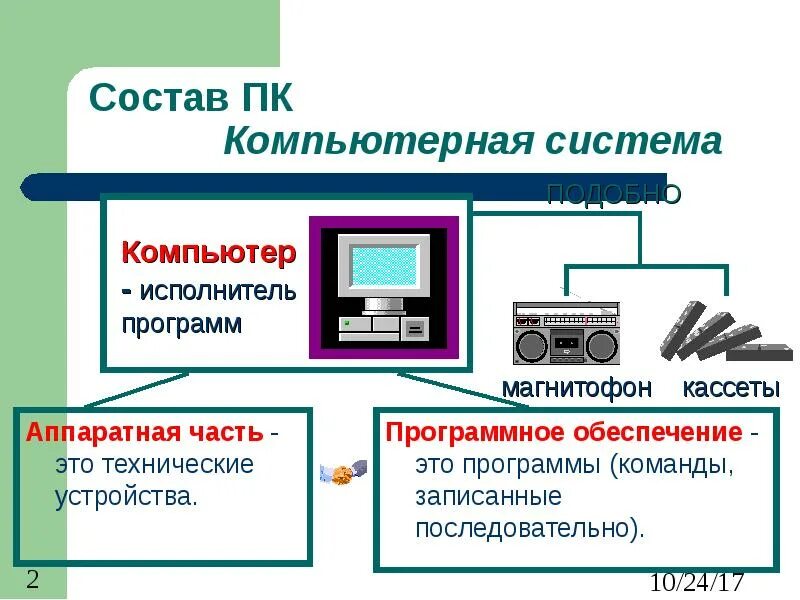 Устройство компьютера и программное обеспечение. Аппаратная и программная часть компьютера. аппаратное и программное обеспечение компьютера. аппаратное обеспечение пк. программное и аппаратное обеспечение вычислительной техники.
