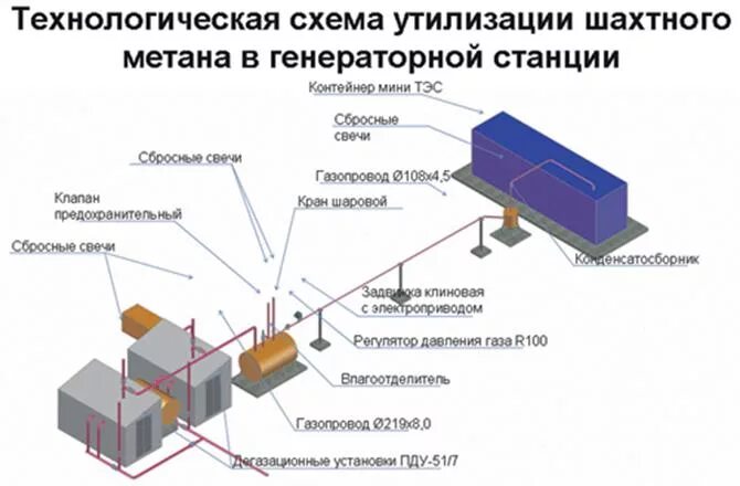 Шахтный метан схема добычи. Угольный (шахтный) метан. Дегазация угольных шахт схема. Метан угольных пластов. Метан угольных шахт