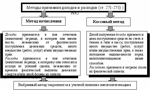 273 нк рф. Методы учета доходов и расходов по налогу на прибыль. Методы учета доходов и расходов в налоговом учете. Методы признания доходов и расходов в бухгалтерском учете. Методы признания доходов и расходов в налоговом учете.