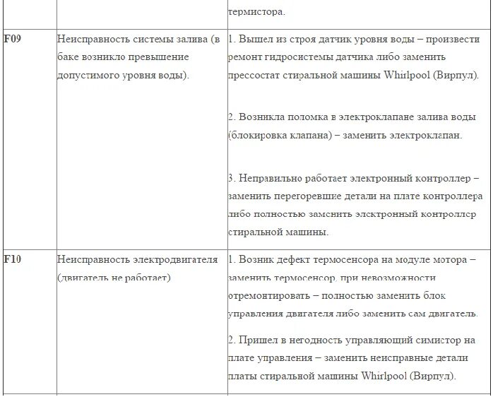 Неисправность вирпул. Whirlpool awe 6514 коды ошибок. СМА Вирпул коды ошибок. Ошибки стиральной машины Вирпул. Вирпул стиральная ошибка.