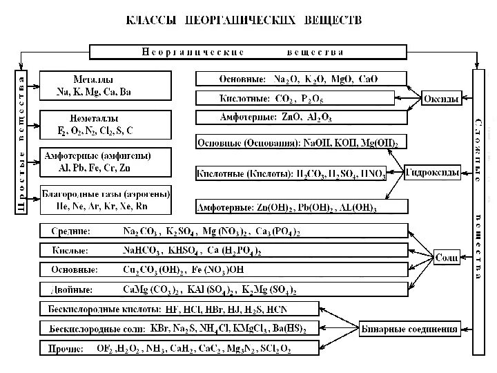 Схема важнейшие классы неорганических соединений. Классификация неограниченных соединений. Классы неорганических веществ химия таблица. Номенклатура неорганических соединений таблица. Основные классы неограниченных соединений