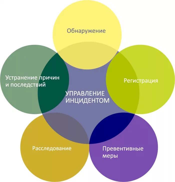 Расшифровка иб. Управление инцидентами информационной безопасности. Управление инцидентами ИБ. Процесс управления инцидентами информационной безопасности. Система менеджмента инцидентов ИБ.