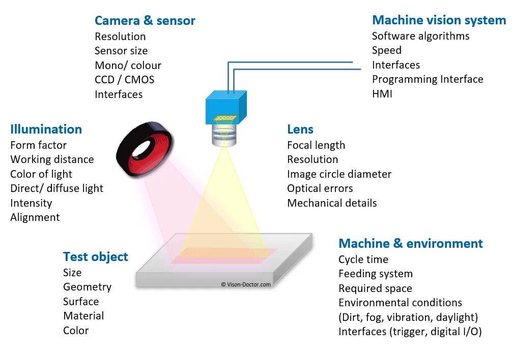 Machine Vision. Machine Vision Camera. Машинное зрение система контроля. Vision systems