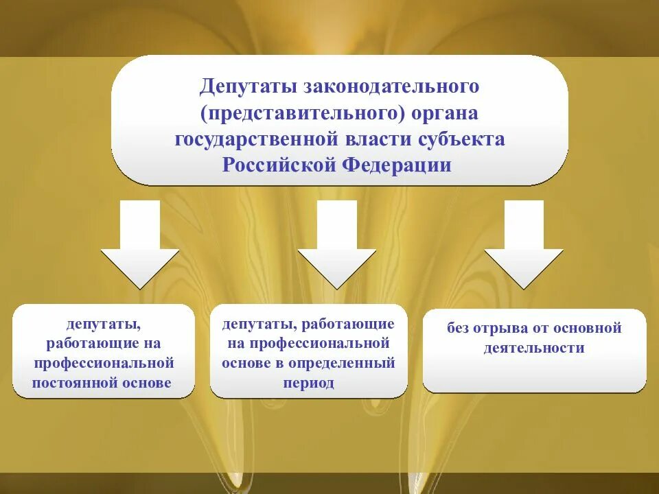 Формируются общенациональными представительными учреждениями. Законодательные представительные органы субъектов РФ. Представительныйоргана государственной власти. Представительный и законодательный орган власти. Предтавительныеорганы гос власти.