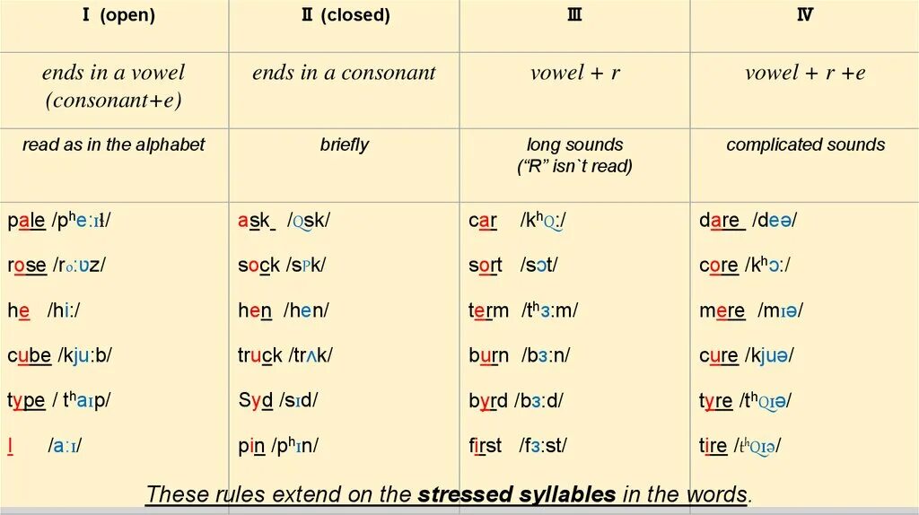 Syllable в английском языке. Чтение гласной y в английском языке. Чтение all в английском. Syllables in English правила.