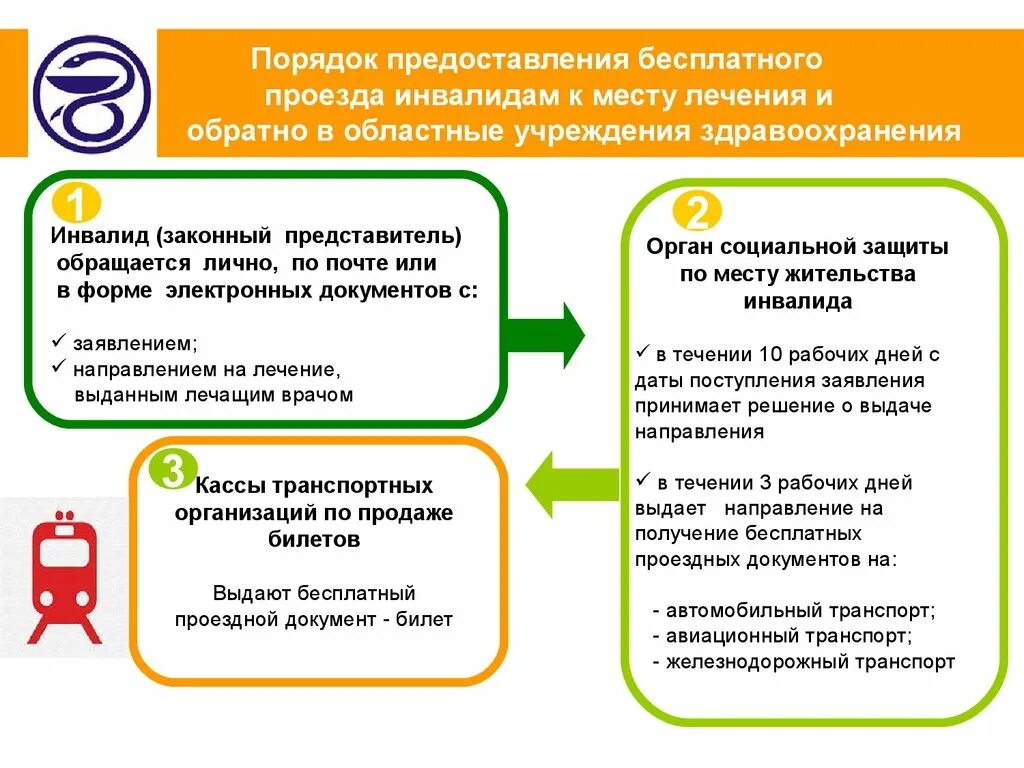 Порядок предоставления социальных льгот. Транспортные льготы для инвалидов. Виды льгот для инвалидов. Компенсация льготного проезда для инвалидов. Инвалидам 3 группы льгота на поезд