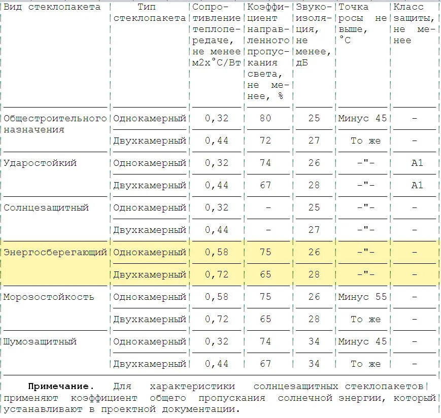 Класс сопротивления теплопередачи окон. Стеклопакет двухкамерный звукоизоляции таблица. 4м1 16 4м1 расшифровка стеклопакет. коэффициент теплопередачи стеклопакетов таблица. 3 камерный стеклопакет звукоизоляция.