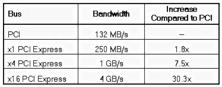 Pci 1 скорость