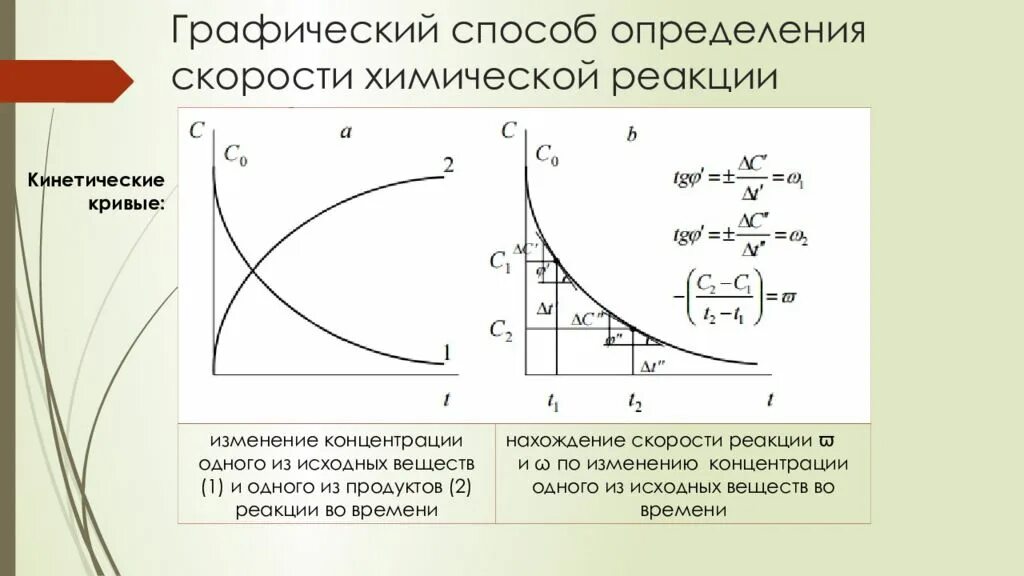 Зависимость скорости от концентрации вещества. Графическое определение скорости химической реакции. Зависимость скорости химической реакции от времени. График зависимости скорости химической реакции от концентрации. Скорость химической реакции график.